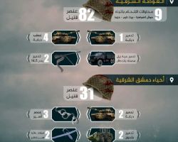أكثر من 100 قتيل و 10 آليات مدمرة.. خسائر قوات النظام على جبهات الغوطة الشرقية وأحياء شرق العاصمة خلال شهر أيار