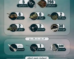 من ضمنها مقتل 298 عنصراً للنظام..تعرف على إحصائية 100 يوم من معركة 