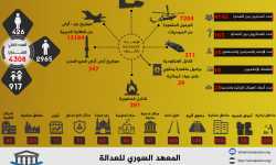 مركز حقوقي سوري: أكثر من 4300 قتيل في حلب وريفها خلال عام 2016