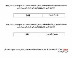 خلال أسبوع.. أكثر من 500 شهيد و1870 جريحاً في حلب المحاصرة 
