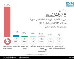 24578 طفلاً قتلوا خلال الثورة معظمهم على يد قوات النظام 