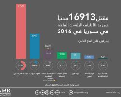 حوالي 17,000 قتيل من المدنيين في سوريا خلال 2016 نصفهم على يد نظام الأسد