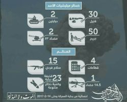 من بينها أكثر من 30 قتيلاً للنظام.. تعرف على نتائج معركة 