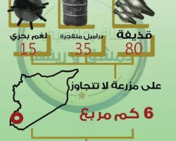 خلال يومين.. أكثر من 80 قذيفة و35 برميلاً على مزرعة بيت جن بريف دمشق