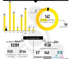 تقرير حقوقي:نظام الأسد أهان قرارات مجلس الأمن ونفذ 158 هجوماً كيماوياً في سوريا