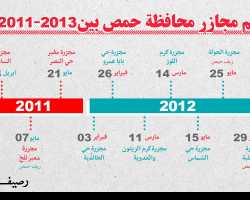 ما هي حقيقة المخطط الهادف إلى التغيير الديموغرافي في حمص؟