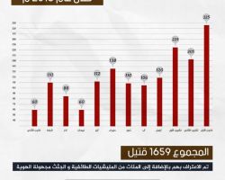 1659 قتيلاً من قوات الأسد في ريف دمشق خلال عام 2016 
