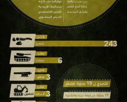 243 قتيلاً للنظام في معارك الغوطة الشرقية خلال الشهر الماضي