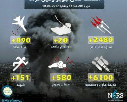 أرقام مرعبة.. 2500 صاروخ وأكثر من 6000 قذيفة على جوبر وعين ترما منذ بدء الحملة عليها