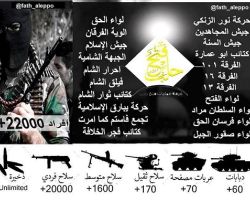 جيش الفتح يعلن عن القوة العسكرية والبشرية  التي يمتلكها في حلب