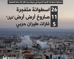 26 أسطوانة متفجرة و11 صاروخ أرض - أرض حصيلة القصف على درعا يوم أمس 