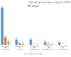 تقرير: أكثر من 3 آلاف حالة اعتقال تعسفي في سورية خلال نصف عام