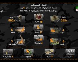 خلال شهرين.. 62 آلية مدمرة وأكثر من 1100 قتيل وجريح من الفرقة الرابعة في الغوطة الشرقية