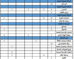 تقرير: 108حوادث اعتداء على المراكز الحيوية المدنية في سوريا الشهر الماضي