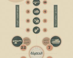 تعرف على حصيلة خسائر قوات النظام على جبهات الغوطة الشرقية يوم أمس 