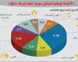 327 مليار دولار.. تكلفة الحرب في سوريا حتى الآن