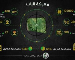 أسفرت عن مقتل 400 عنصر لتنظيم الدولة: تعرف على الحصيلة النهائية لمعركة الباب