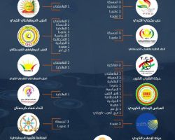 قوات الحماية الكردية تغلق 44 مقراً لأحزاب كردية معارضة خلال 3 أيام 