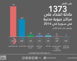 شبكة حقوقية: نظام الأسد وروسيا دمرا نحو 1200 مركز حيوي مدني العام الفائت