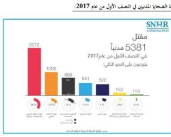 شبكة حقوقية توثق مقتل 848 مدنياً في سورية خلال حزيران الماضي