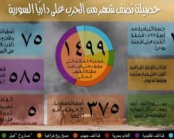 داريا السورية.. قصف لا يرحم بأسلحة محرمة