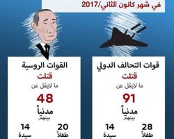 للمرة الأولى.. ضحايا التحالف الدولي تفوق ضحايا العدوان الروسي في سوريا 