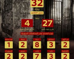 32 شخصاً قضوا تحت التعذيب خلال آب/ أغسطس الماضي
