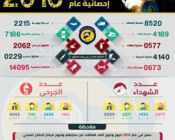 الدفاع المدني: 7186 برميلاً متفجراً و2062 صاروخاً على ريف دمشق خلال 2016