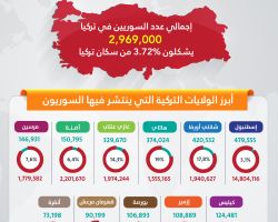 إنفوجرافيك .. توزّع السوريين في الولايات التركية ونسبة عددهم إلى السكان الأصليين