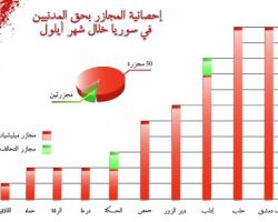 النظام السوري ارتكب 52 مجزرة خلال سبتمبر