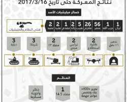 من بينها 56 عنصراً و38 ضابطاً.. تعرف على خسائر قوات النظام في معركة الموت ولا المذلة بدرعا حتى الآن