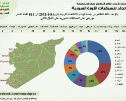 احصاء لأعداد نقاط التظاهر في سوريا وفق المحافظة