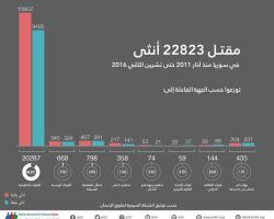 مقتل حوالي 23 ألف امرأة في سوريا منذ بداية الثورة 90% منهن على يد قوات النظام 