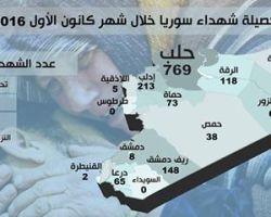 حلب تتصدر القائمة: 1533 قتيلاً ، حصيلة ضحايا النظام وحلفائه في سوريا خلال ديسمبر الماضي
