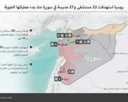 روسيا استهدفت 22 مستشفى و27 مدرسة في سوريا منذ بدء عملياتها الجوية