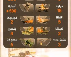 200 عنصر و25 مدرعة..تعرف على خسائر ميلشيات النظام في معارك شرق العاصمة