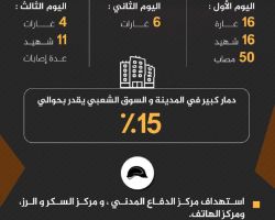حصيلة القصف الروسي الأسدي على أريحا خلال 3 أيام