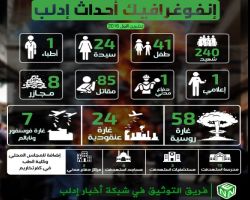 مقتل 240 شخصاً وتدمير 27 مرفقاً خدمياً في إدلب خلال شهر تشرين الأول