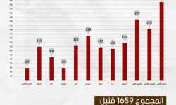 1659 قتيلاً من قوات الأسد في ريف دمشق خلال عام 2016 