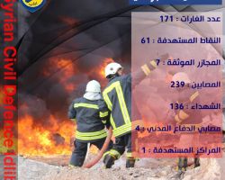 الدفاع المدني: 171 غارة شنّتها روسيا ونظام الأسد على إدلب خلال أسبوع