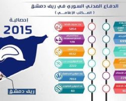 الدفاع المدني :١٧٥٠٠ غارة و صاروخ سقط على مدن و بلدات ريف دمشق خلال ٢٠١٥
