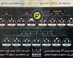 إحصائية: 32 مجزرة وأكثر من 1300 شهيد في الغوطة الشرقية خلال 2017