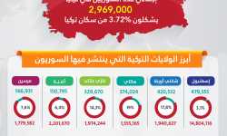 إنفوجرافيك .. توزّع السوريين في الولايات التركية ونسبة عددهم إلى السكان الأصليين