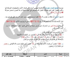 إحصائية: أكثر من 300 قتيل لقوات النظام والميلشيات الإيرانية في درعا خلال 4 أشهر من المعارك