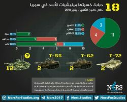 إحصائية: نظام الأسد خسر 18 دبابة في يناير الماضي