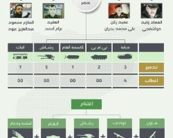 أكثر من 300 قتيل لقوات النظام في معركة إدارة المركبات بمدينة حرستا 