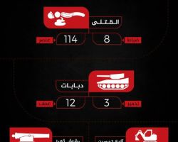 من بينها 122 قتيلاً .. تعرف على حصيلة خسائر قوات الأسد في الغوطة الشرقية خلال شهر شباط الماضي