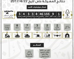 ماذا حققت معركة الموت ولا المذلة في درعا حتى الآن؟ تعرف على نتائجها
