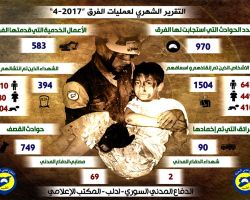 من ضمنها إنقاذ 1500 شخص..الدفاع المدني في إدلب ينشر حصيلة أعماله خلال الشهر الماضي