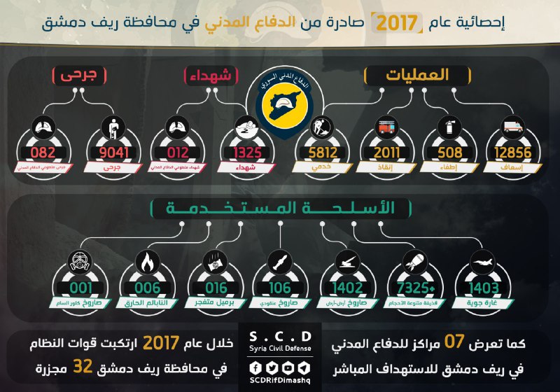 إحصائية: 32 مجزرة وأكثر من 1300 شهيد في الغوطة الشرقية خلال 2017